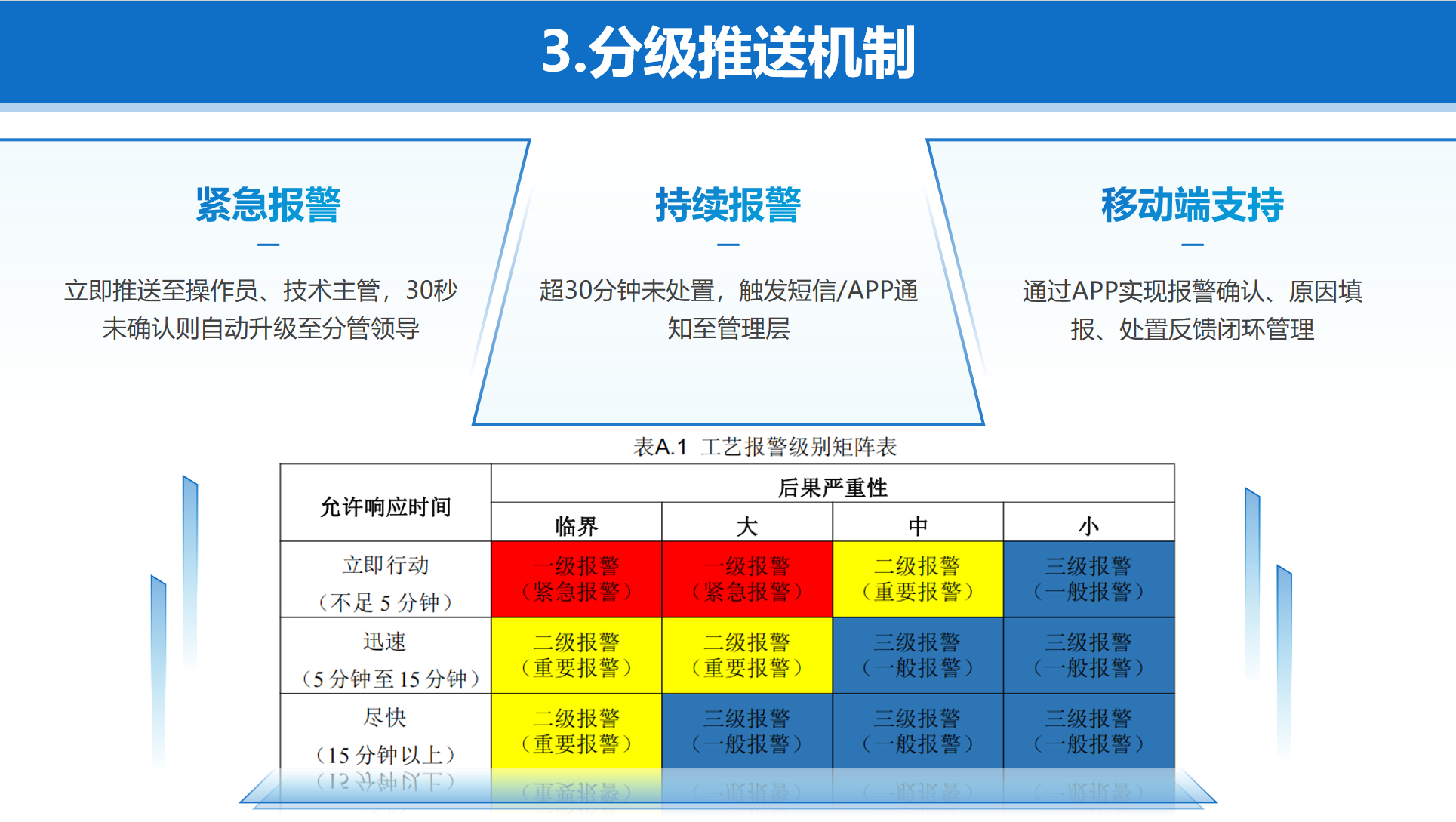 工艺报警系统,化工企业安全生产信息化管理平台,化工安全生产信息化平台